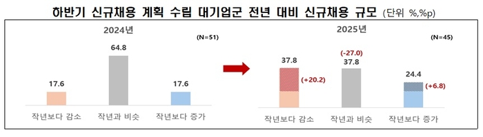 하반기 신규채용 기업