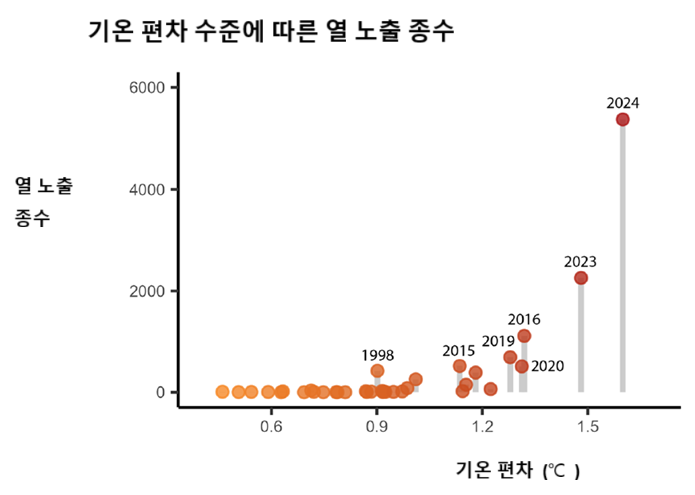 열노출