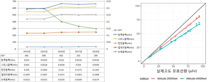 항로-태양권 전위(HCP, Heliocentric Potentials)값 간 상관 관계도(좌)와 실제 고도 차이에 기인한 우주방사선량 노출 정도를 나타낸 그래프. 자료=한국항공운