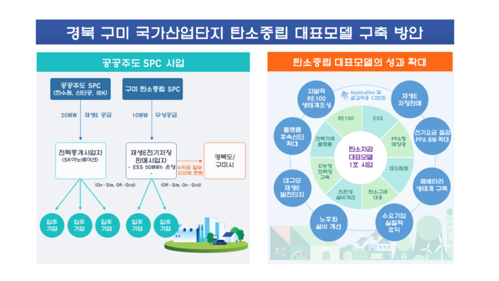 구미 국가산단, 탄소중립 대표모델로 1500억 투입
