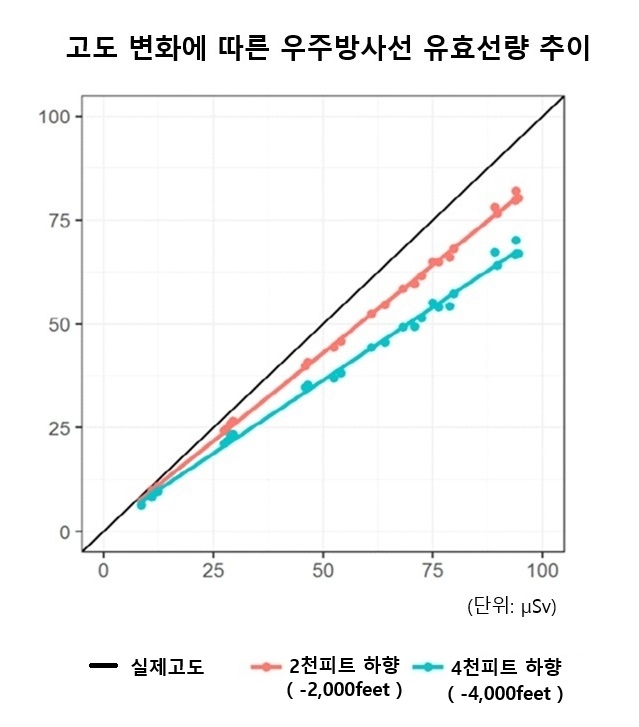 비행기 실제 고도 차이에 따른 우주방사선량 노출 정도(유효선량)의 추이