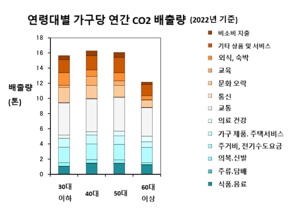 가구당 배출량