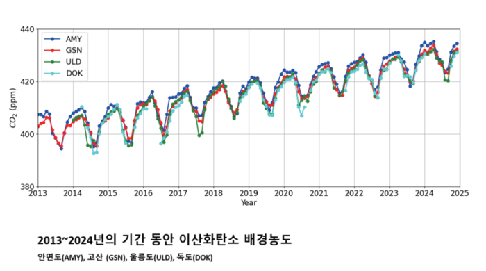이산화탄소 배경 농도