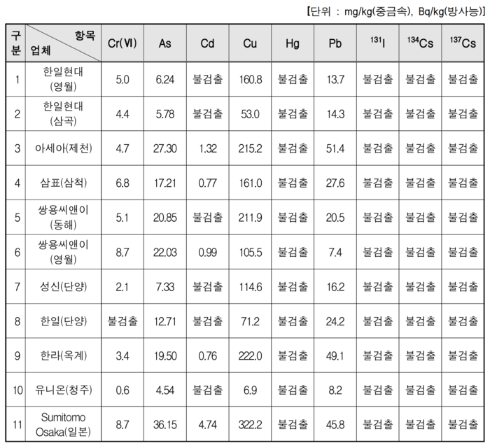 국립환경과학원의 8월 시멘트 중금속-방사능 물질 모니터링 결과