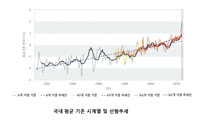 기온상승