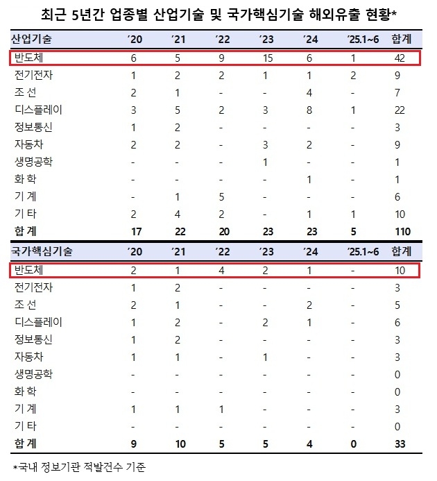 해외기술유출