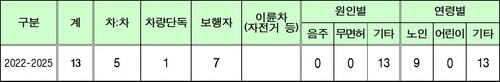 2022~2025년 의왕시 교통사망사고 종별 현황(자료 의왕경찰서)