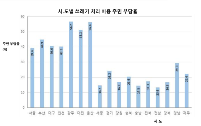 주민부담률