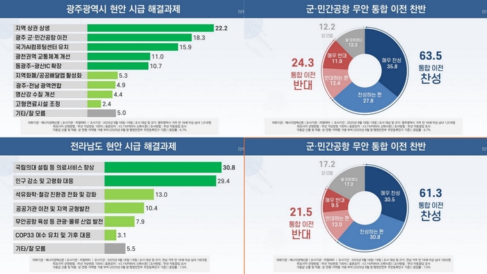 [여론조사] 광주·전남도민 “공항 이전 찬성 과반 넘어