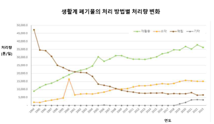 처리방법