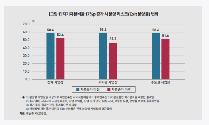 표- 자기자본율 증가시 분양리스크 변화