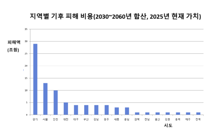 피해 비용