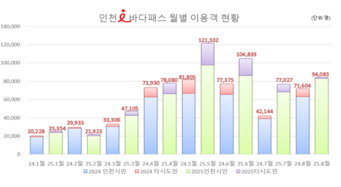 인천시