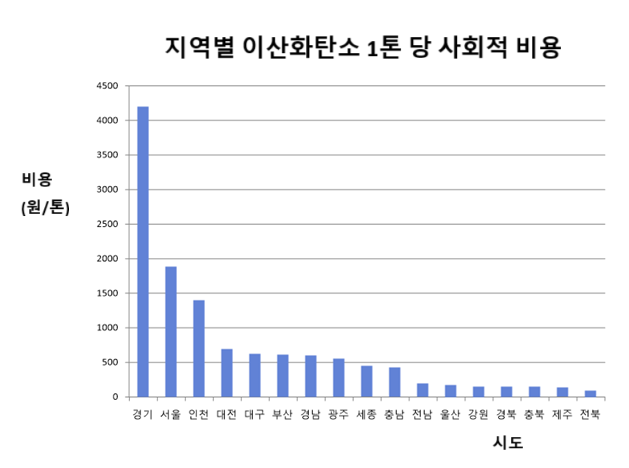 탄소비용