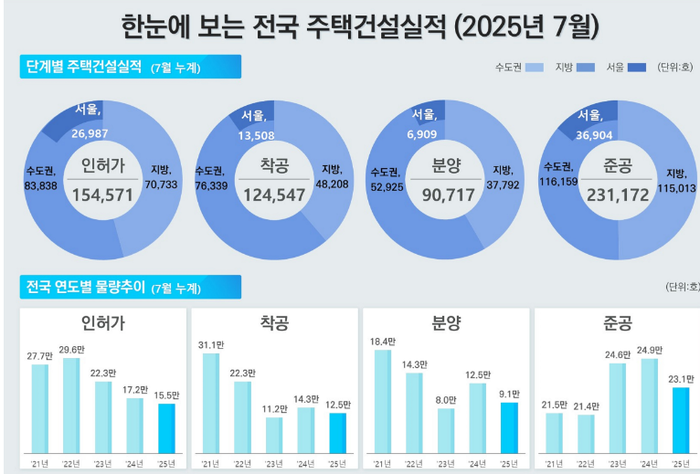 국토부 전국주택건설실적