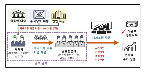 주가조작 근절 합동대응단 제공