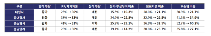 부동산PF 리스크 변화 요약