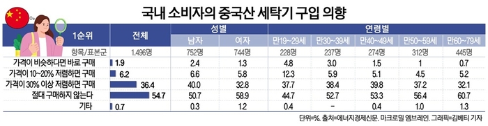 세탁기