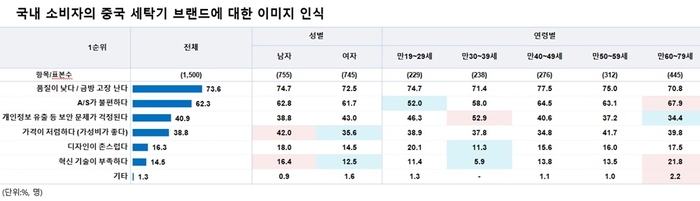 세탁기