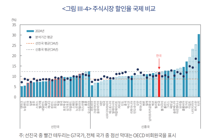주식시장 할인율 국제 비교/출처=자본시장연구원