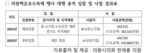 의왕시 의왕백운호수축제 행사 대행 용역 입찰 및 낙찰 결과표