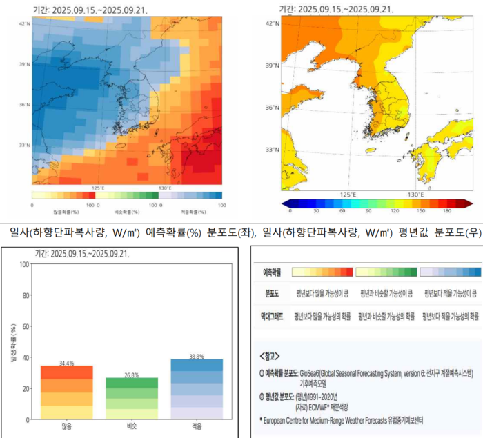 기상청 재생에너지 지원 일사예측 정보 예시. 기상청