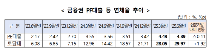 금융위