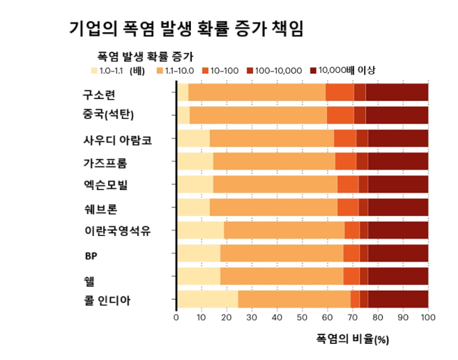 폭염 가능성