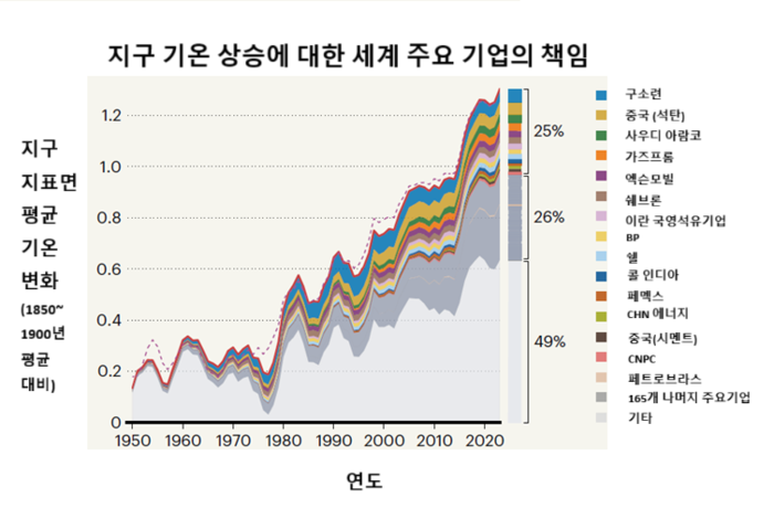 온실가스