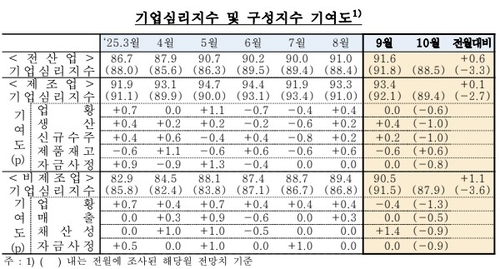 기업심리지수.