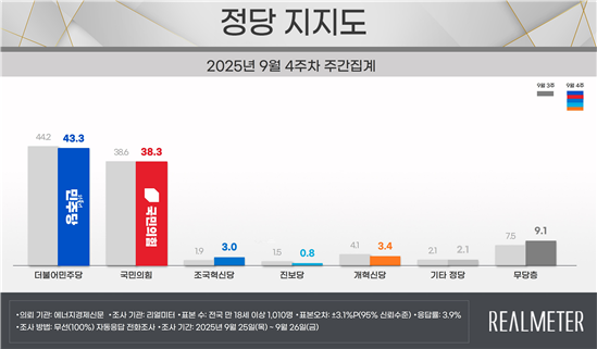 정당지지도