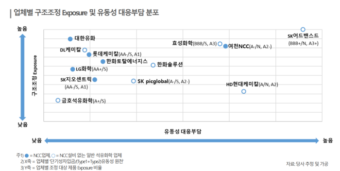 업체별 구조조정 위험 노출액 및 유동성 대응부담 분포/출처=한국신용평가