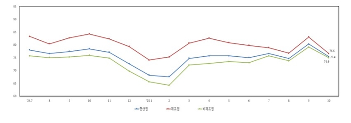 업황전망 SBHI