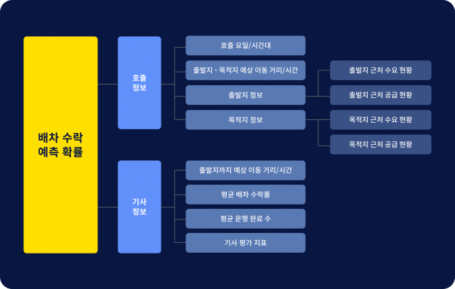 카카오모빌리티가 공개한 자사 택시 콜 알고리즘. 자료=카카오모빌리티 제공