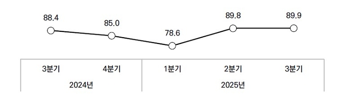 벤처기업 경기전반실적(2024년3분기~2025년3분기)