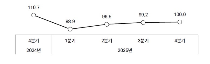 벤처기업 경기전반전망(2024년4분기~2025년4분기)