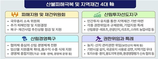 산불피해 극복 및 지역재건