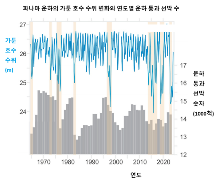 수위변화