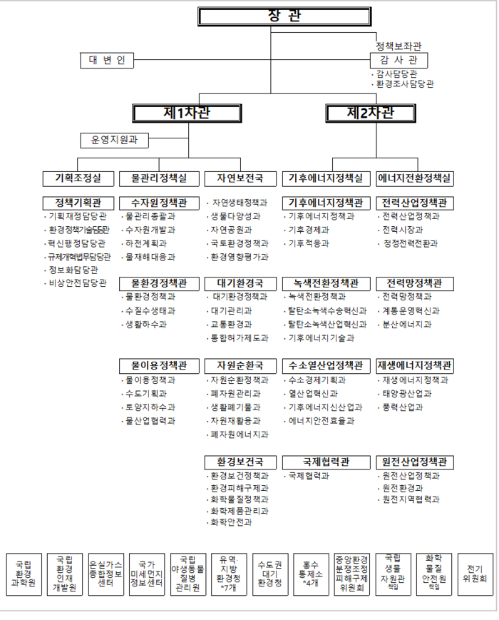 기후에너지환경부 조직도. 환경부