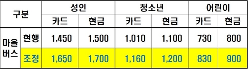 남양주시 마을버스 인상 요금표