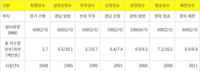 양수발전소 운영 현황(단위: MW, 백만톤) 자료-= 한국수력원자력 양수발전 일반현황