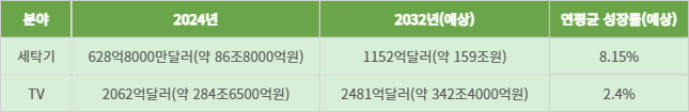 글로벌 세탁기·TV 시장 규모 현황 및 전망
