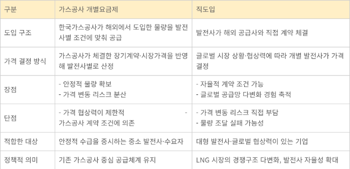 LNG 도입 방식 비교표