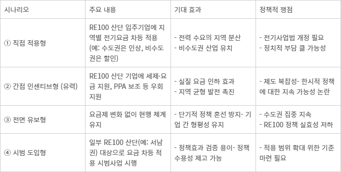 지역별 차등 전기요금제의 적용 시나리오.