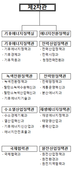 기후에너지환경부 제2차관 조직도. 기후에너지환경부