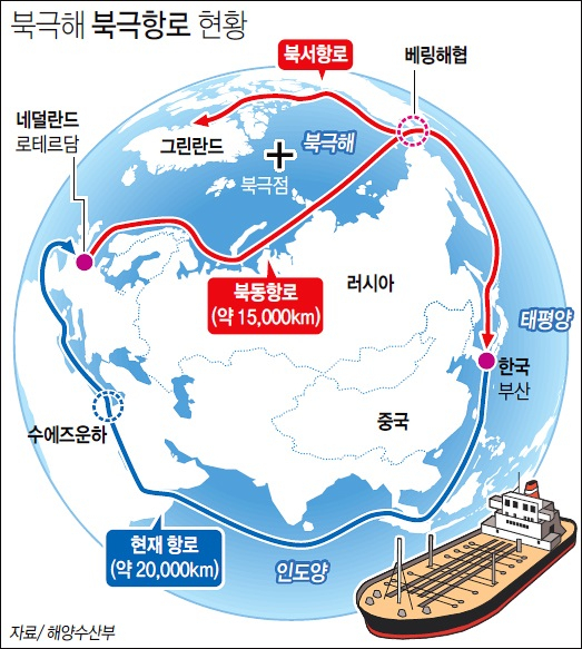 북극항로