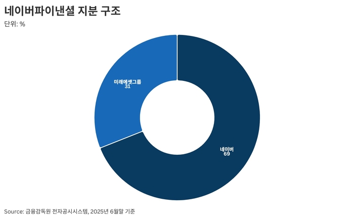 네이버파이낸셜 지분 구조
