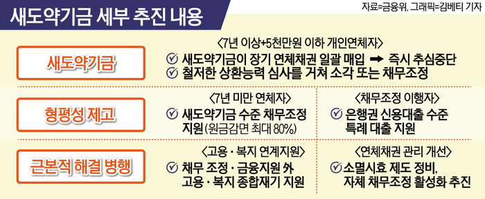 새도약기금
