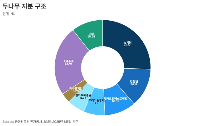 두나무 지분 구조