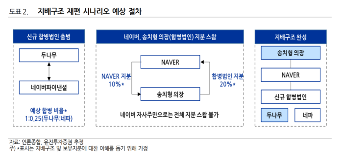 네이버 지배구조 재편 시나리오/출처=유진투자증권